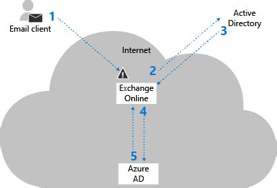 microsoft exchange online|Basic Authentication and Exchange Online – July .